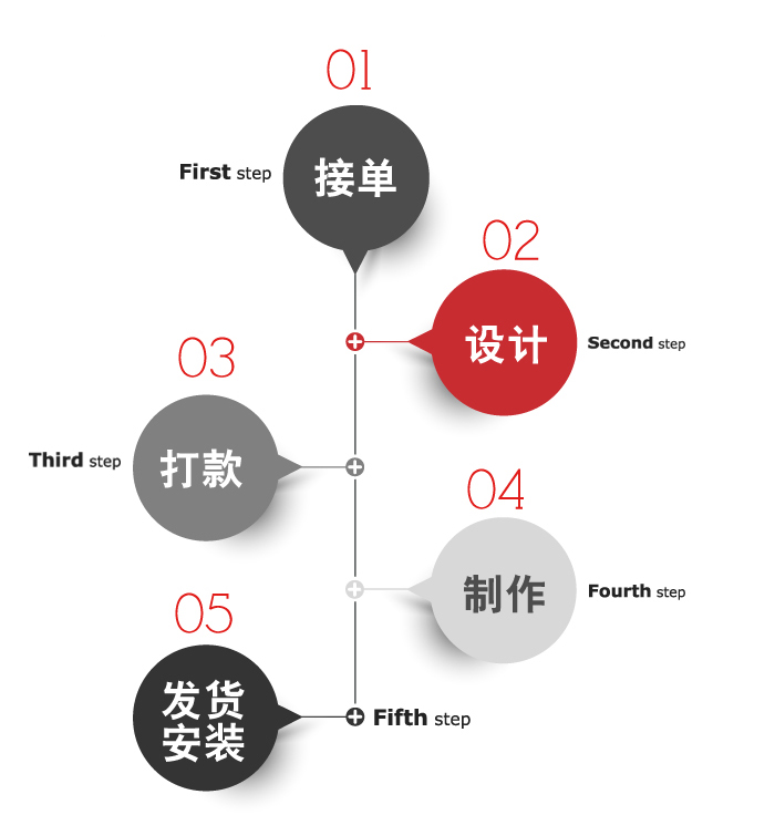 接单流程-大唐格雅展柜